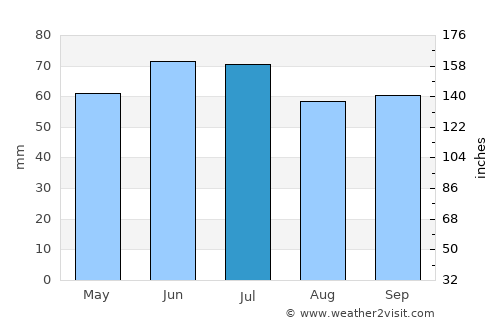 Vught average rain in July
