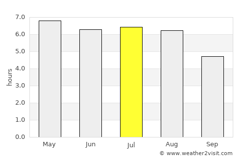 Vught average rain in July