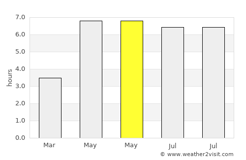 Vught average rain in May