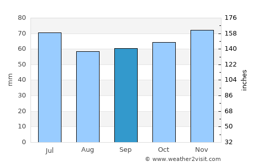 Vught average rain in September