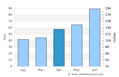 Vuka average rain in April