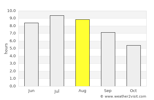 Vuka average rain in August