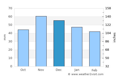 Vuka average rain in December