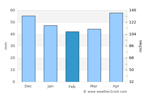 Vuka average rain in February