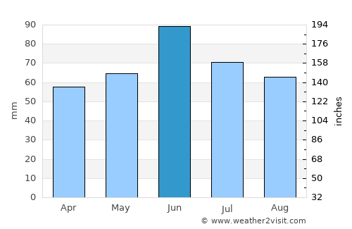 Vuka average rain in June