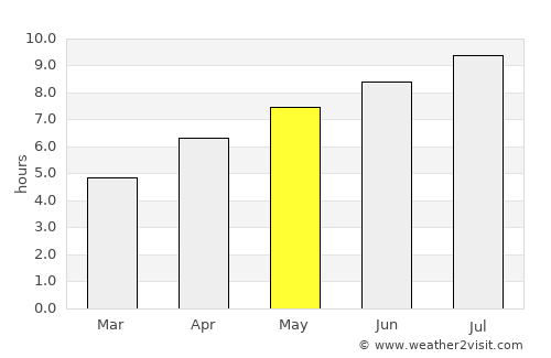 Vuka average rain in May
