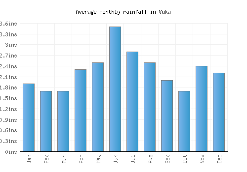 Vuka monthly rainfall chart (inches)