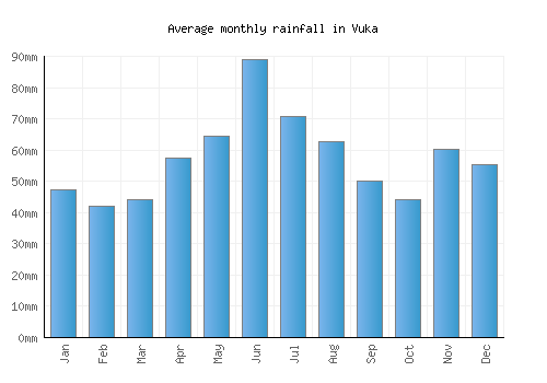 Vuka monthly rainfall chart (mm)