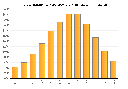 Vukatanë, Vukatan average temperature chart (Celsius)