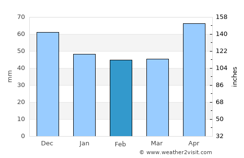 Vukojevci average rain in February
