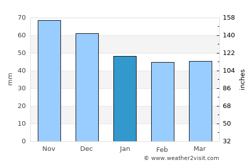 Vukojevci average rain in January