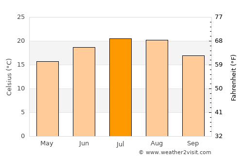 Vukojevci average temperature in July