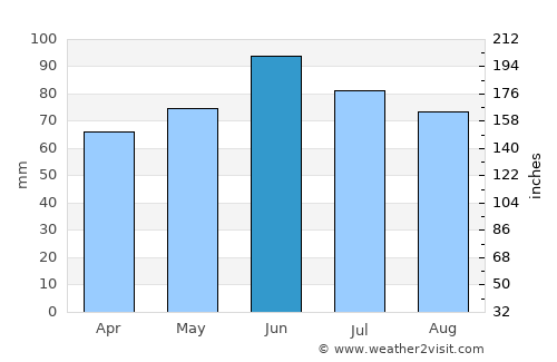 Vukojevci average rain in June