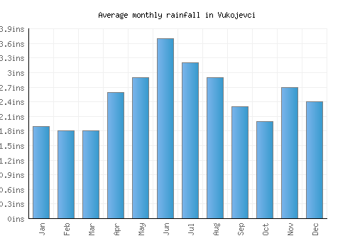 Vukojevci monthly rainfall chart (inches)