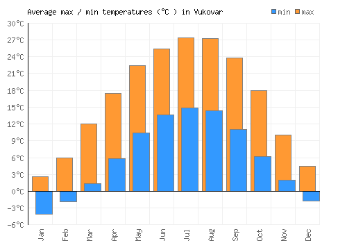 Vukovar average minimum / maximum temperatures (Celsius)