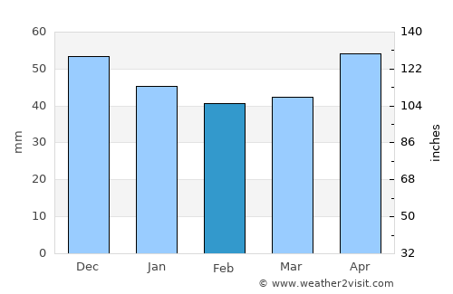 Vukovar average rain in February