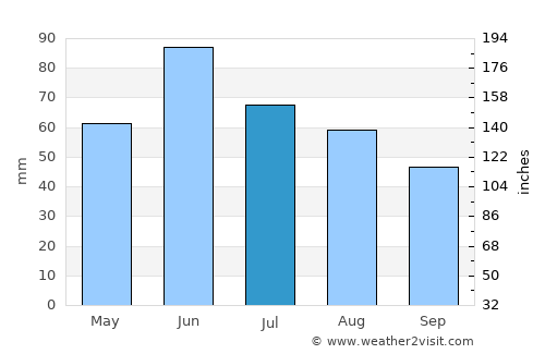 Vukovar average rain in July