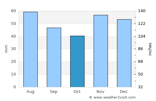 Vukovar average rain in October
