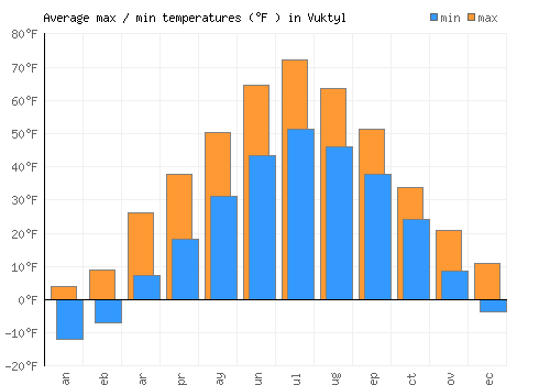 Vuktyl average minimum / maximum temperatures (Fahrenheit)