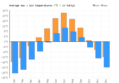 Vuktyl average minimum / maximum temperatures (Celsius)