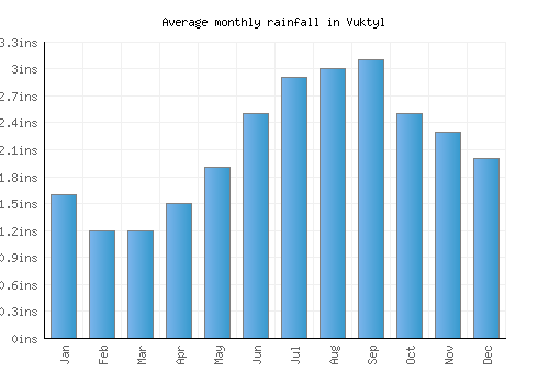 Vuktyl monthly rainfall chart (inches)
