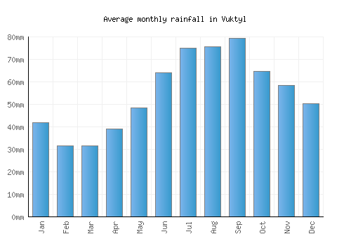 Vuktyl monthly rainfall chart (mm)