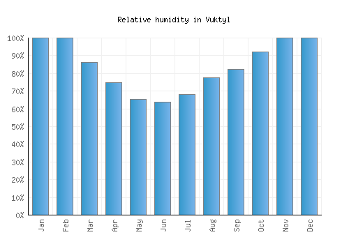 Vuktyl relative humidity averages