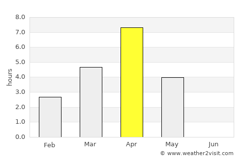 Vuktyl average rain in April