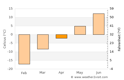 Vuktyl average temperature in April