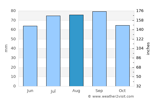 Vuktyl average rain in August