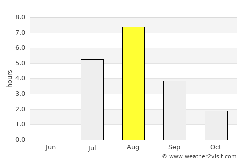 Vuktyl average rain in August