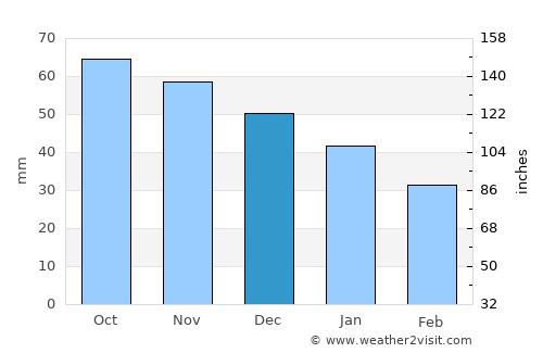 Vuktyl average rain in December