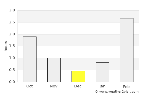 Vuktyl average rain in December