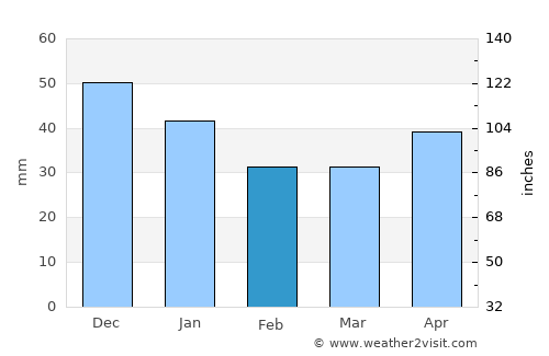 Vuktyl average rain in February