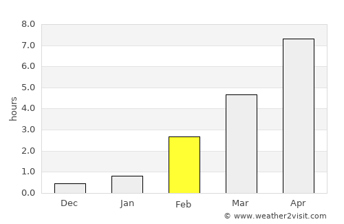 Vuktyl average rain in February