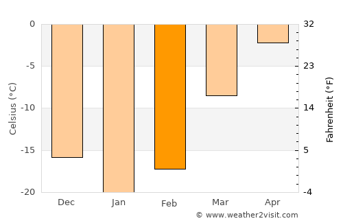 Vuktyl average temperature in February
