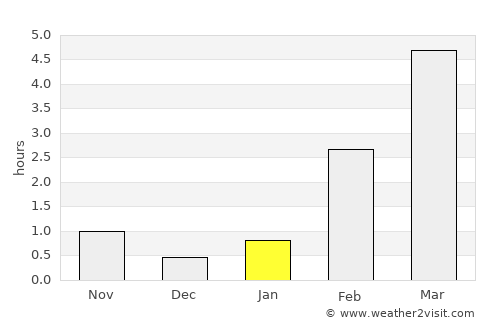Vuktyl average rain in January