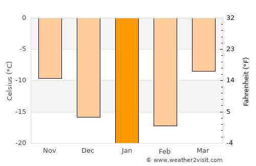 Vuktyl average temperature in January