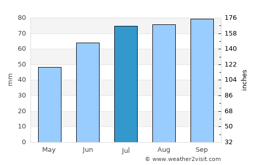 Vuktyl average rain in July