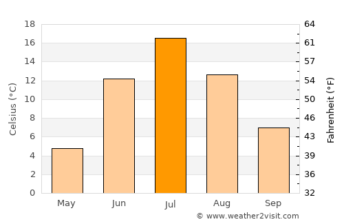 Vuktyl average temperature in July