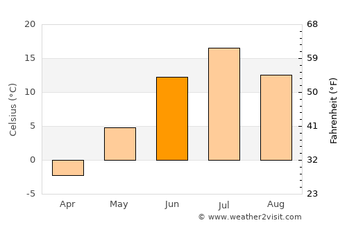Vuktyl average temperature in June