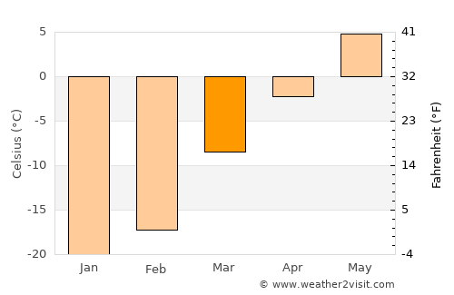 Vuktyl average temperature in March