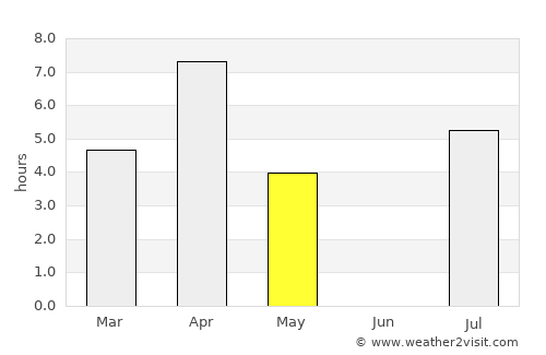 Vuktyl average rain in May