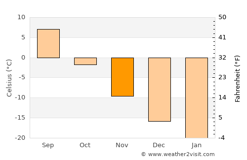 Vuktyl average temperature in November