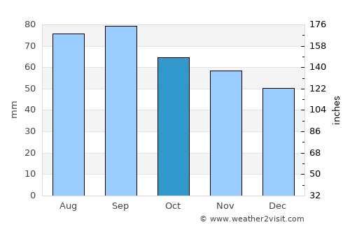 Vuktyl average rain in October