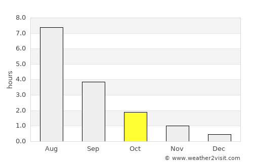 Vuktyl average rain in October