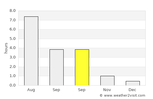 Vuktyl average rain in September