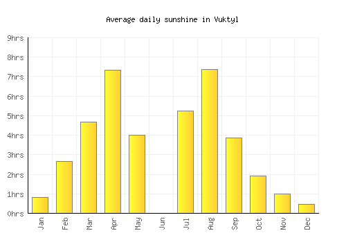 Vuktyl average daily sunshine chart