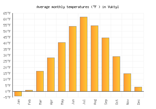 Vuktyl average temperature chart (Fahrenheit)