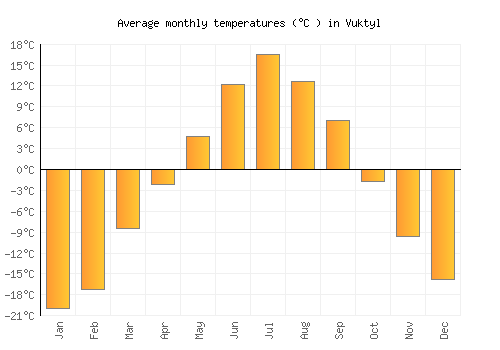 Vuktyl average temperature chart (Celsius)